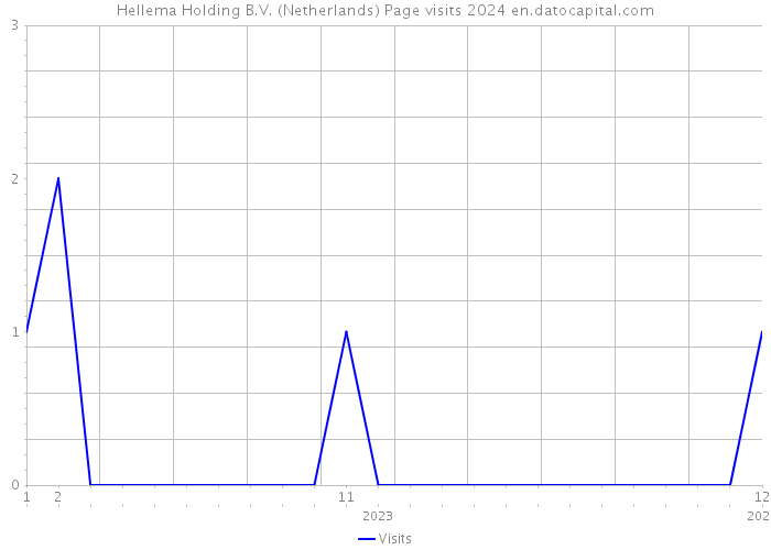 Hellema Holding B.V. (Netherlands) Page visits 2024 