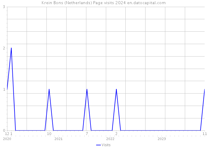 Krein Bons (Netherlands) Page visits 2024 