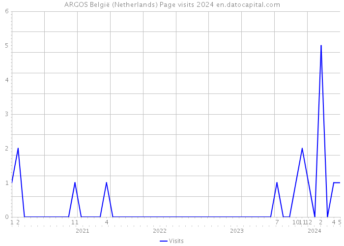 ARGOS België (Netherlands) Page visits 2024 
