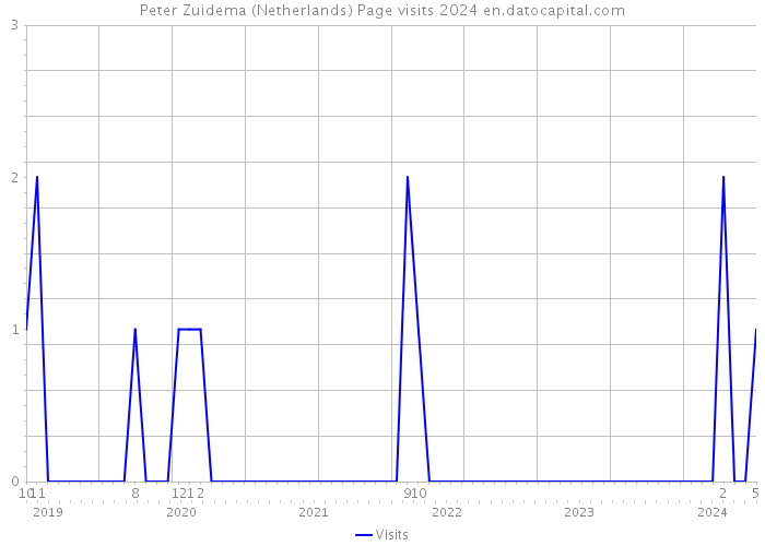 Peter Zuidema (Netherlands) Page visits 2024 