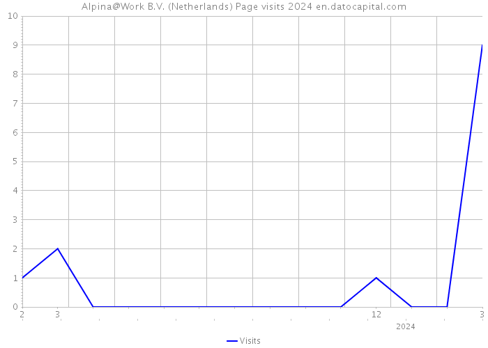 Alpina@Work B.V. (Netherlands) Page visits 2024 