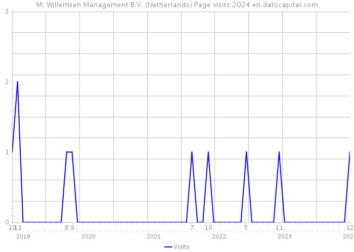 M. Willemsen Management B.V. (Netherlands) Page visits 2024 