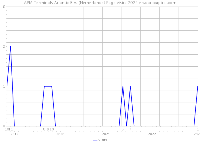 APM Terminals Atlantic B.V. (Netherlands) Page visits 2024 