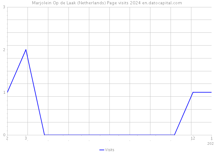 Marjolein Op de Laak (Netherlands) Page visits 2024 
