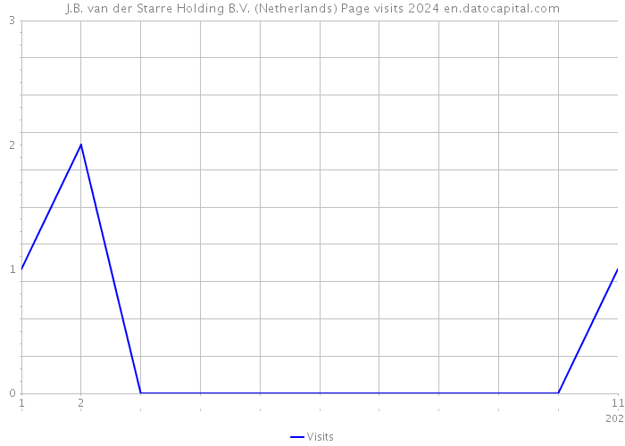 J.B. van der Starre Holding B.V. (Netherlands) Page visits 2024 