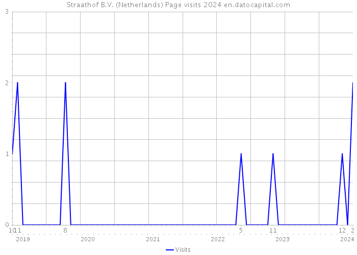 Straathof B.V. (Netherlands) Page visits 2024 