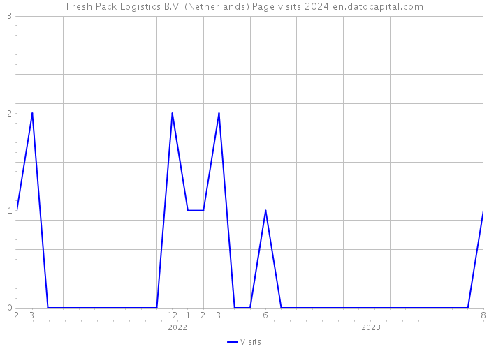 Fresh Pack Logistics B.V. (Netherlands) Page visits 2024 