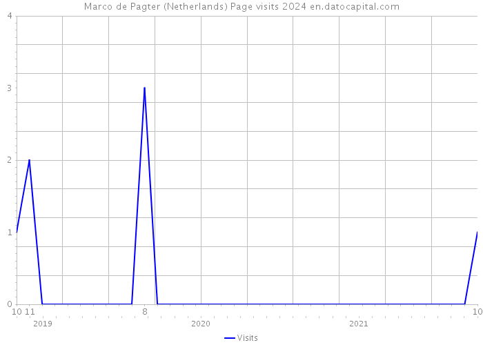 Marco de Pagter (Netherlands) Page visits 2024 