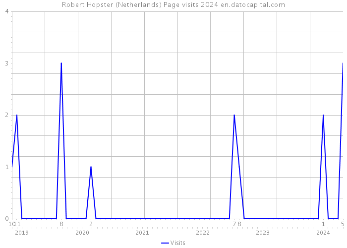 Robert Hopster (Netherlands) Page visits 2024 