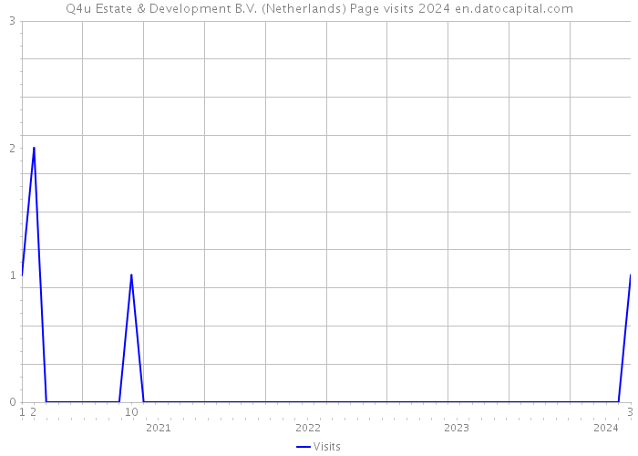 Q4u Estate & Development B.V. (Netherlands) Page visits 2024 