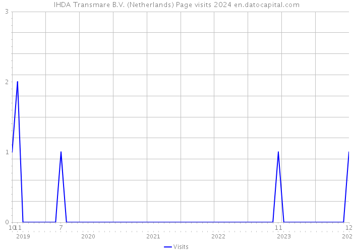 IHDA Transmare B.V. (Netherlands) Page visits 2024 