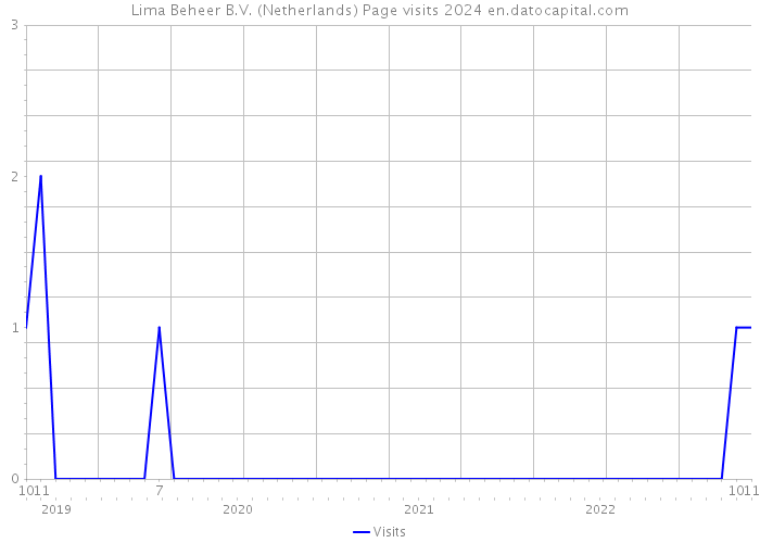 Lima Beheer B.V. (Netherlands) Page visits 2024 