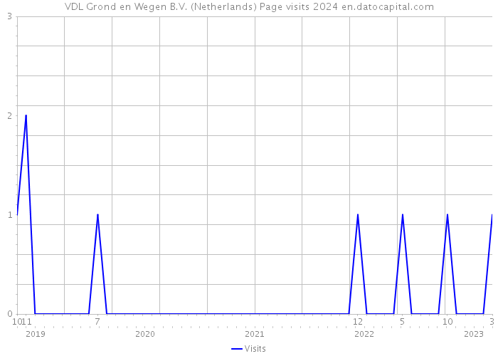 VDL Grond en Wegen B.V. (Netherlands) Page visits 2024 
