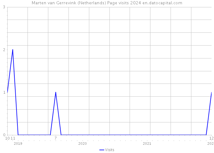 Marten van Gerrevink (Netherlands) Page visits 2024 
