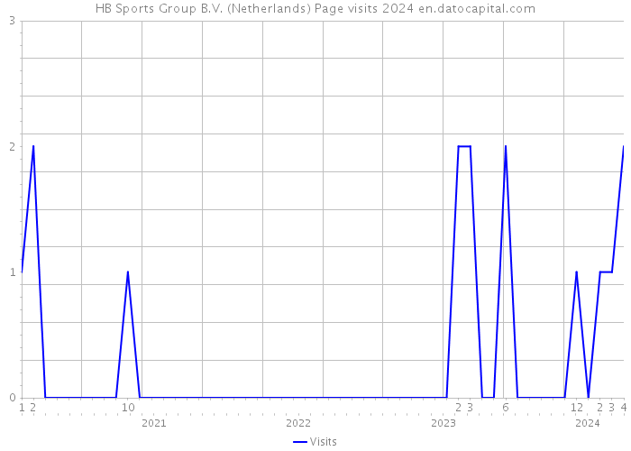 HB Sports Group B.V. (Netherlands) Page visits 2024 