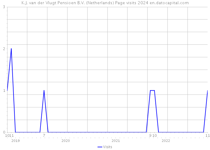 K.J. van der Vlugt Pensioen B.V. (Netherlands) Page visits 2024 