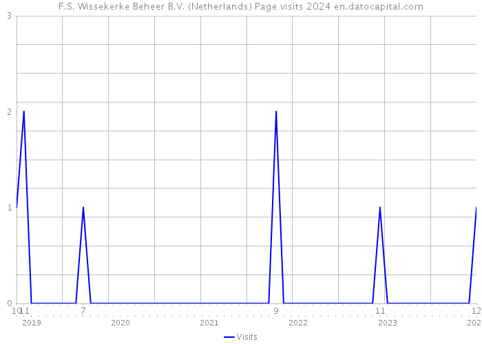 F.S. Wissekerke Beheer B.V. (Netherlands) Page visits 2024 