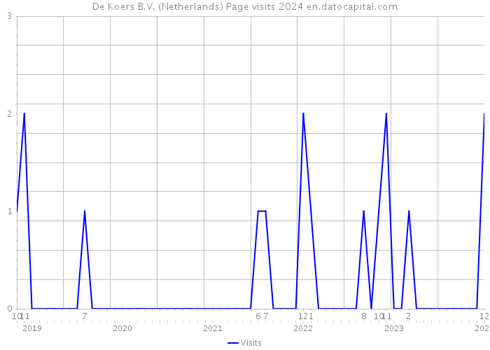 De Koers B.V. (Netherlands) Page visits 2024 