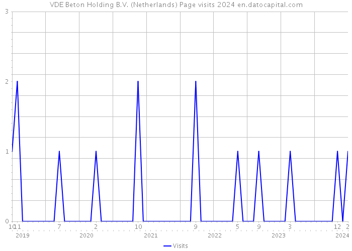 VDE Beton Holding B.V. (Netherlands) Page visits 2024 