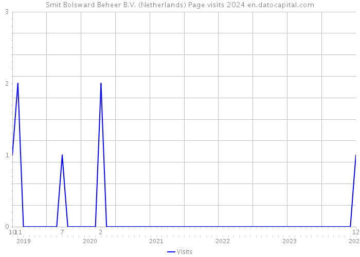 Smit Bolsward Beheer B.V. (Netherlands) Page visits 2024 