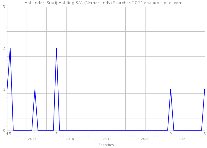 Hollander-Storij Holding B.V. (Netherlands) Searches 2024 