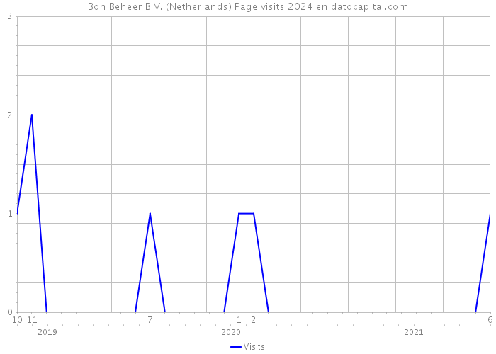 Bon Beheer B.V. (Netherlands) Page visits 2024 