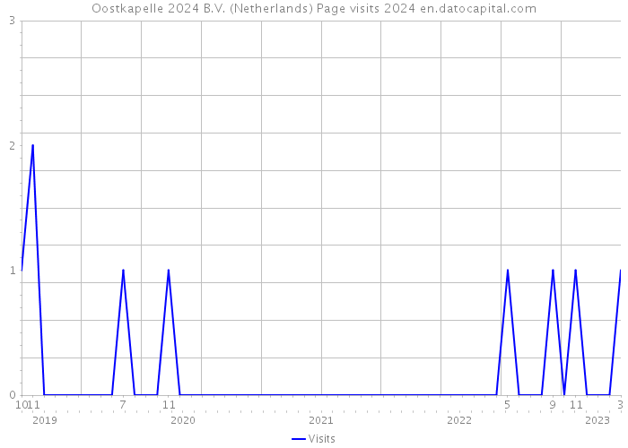 Oostkapelle 2024 B.V. (Netherlands) Page visits 2024 