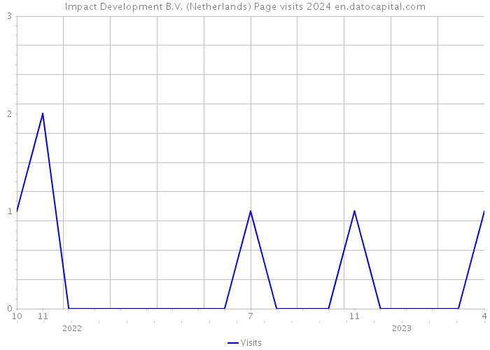 Impact Development B.V. (Netherlands) Page visits 2024 