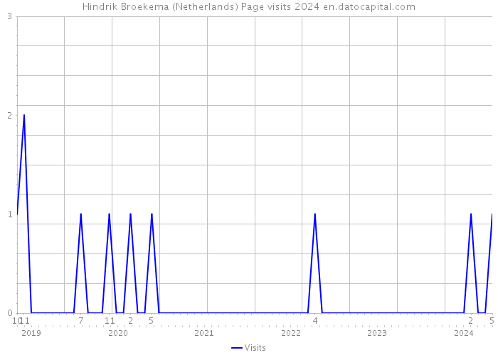 Hindrik Broekema (Netherlands) Page visits 2024 