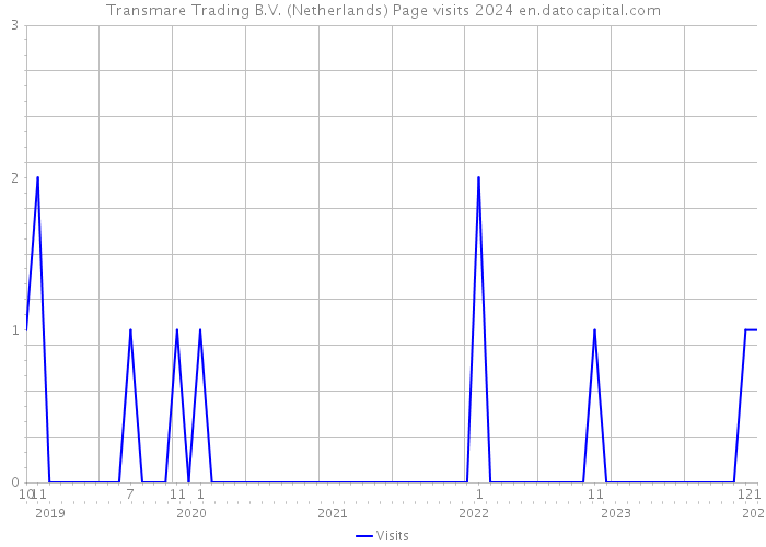 Transmare Trading B.V. (Netherlands) Page visits 2024 
