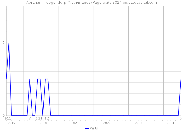 Abraham Hoogendorp (Netherlands) Page visits 2024 