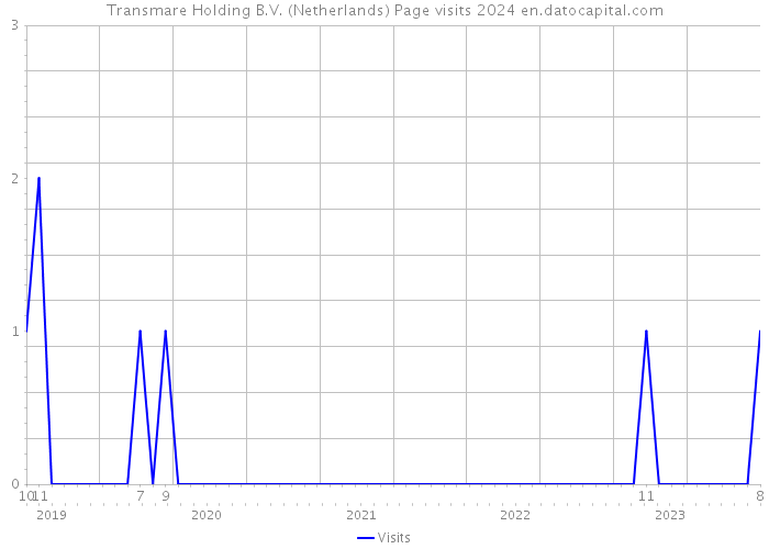 Transmare Holding B.V. (Netherlands) Page visits 2024 