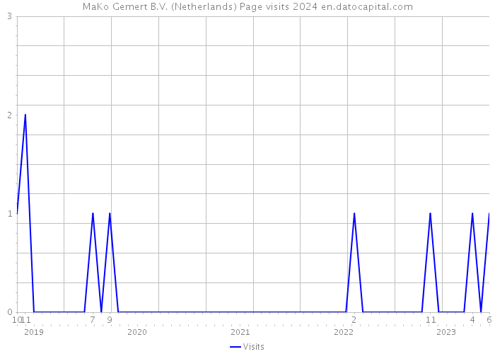 MaKo Gemert B.V. (Netherlands) Page visits 2024 