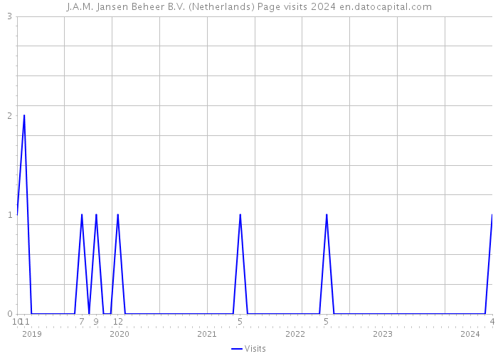 J.A.M. Jansen Beheer B.V. (Netherlands) Page visits 2024 