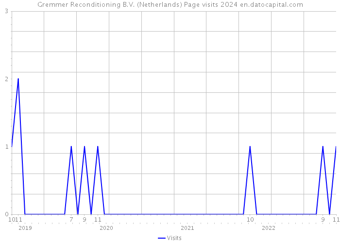 Gremmer Reconditioning B.V. (Netherlands) Page visits 2024 