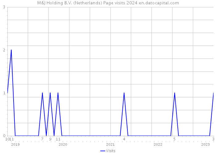 M&J Holding B.V. (Netherlands) Page visits 2024 