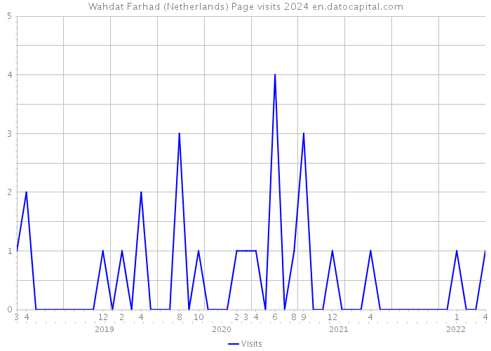 Wahdat Farhad (Netherlands) Page visits 2024 