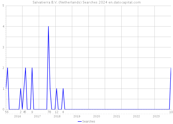 Salvatierra B.V. (Netherlands) Searches 2024 
