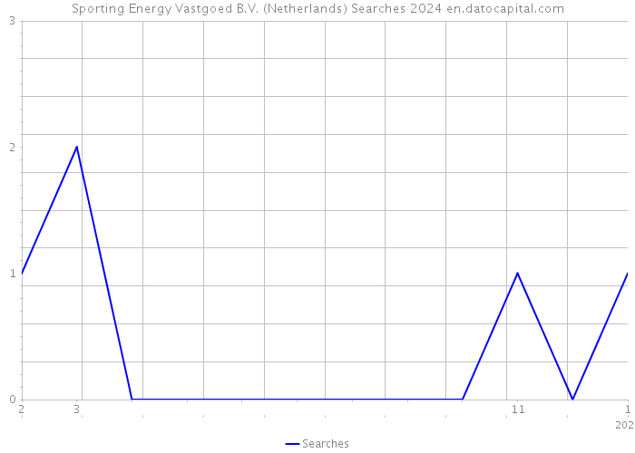 Sporting Energy Vastgoed B.V. (Netherlands) Searches 2024 
