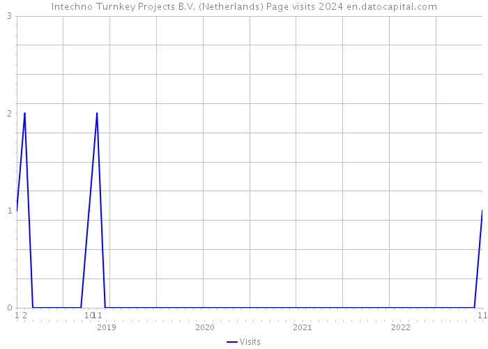 Intechno Turnkey Projects B.V. (Netherlands) Page visits 2024 
