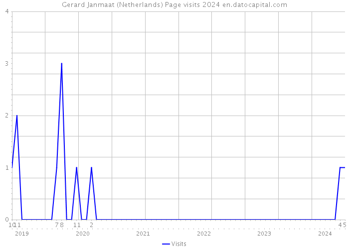 Gerard Janmaat (Netherlands) Page visits 2024 