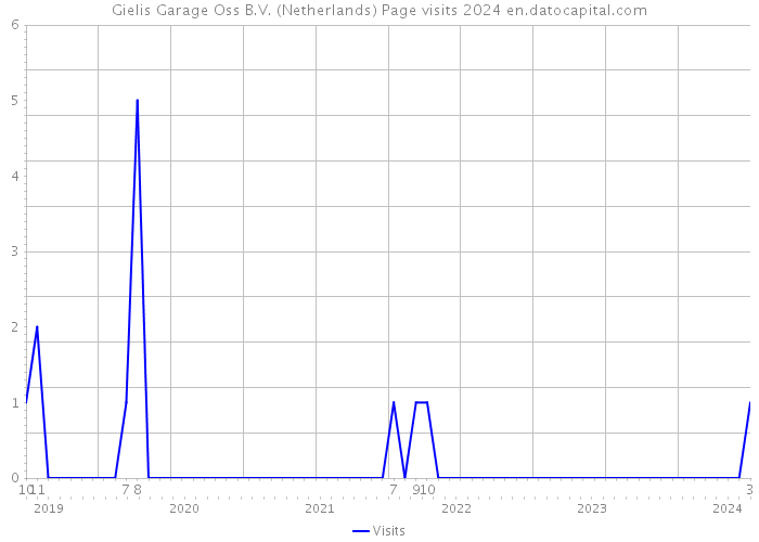 Gielis Garage Oss B.V. (Netherlands) Page visits 2024 
