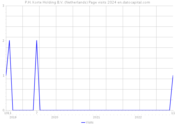 P.H. Korte Holding B.V. (Netherlands) Page visits 2024 
