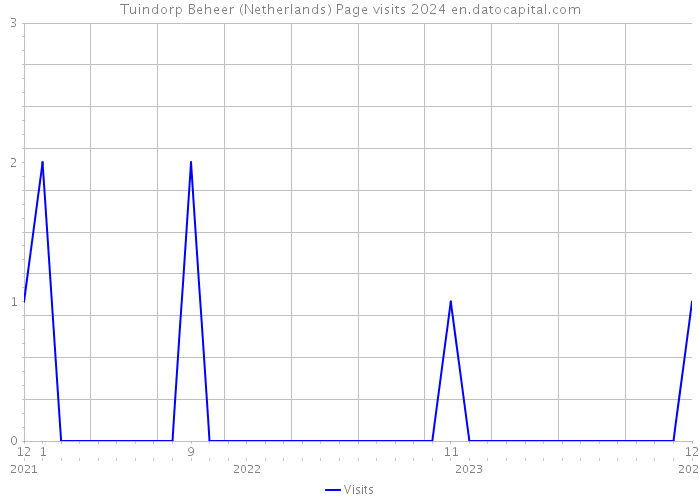 Tuindorp Beheer (Netherlands) Page visits 2024 