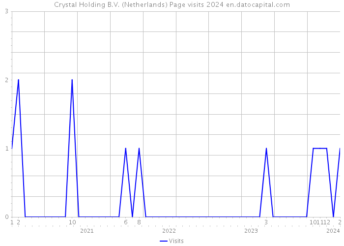 Crystal Holding B.V. (Netherlands) Page visits 2024 
