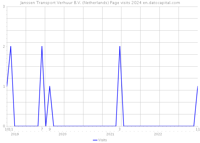 Janssen Transport Verhuur B.V. (Netherlands) Page visits 2024 