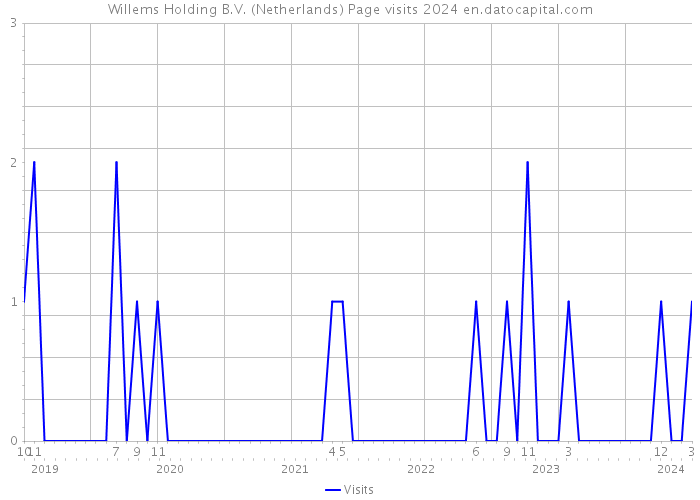 Willems Holding B.V. (Netherlands) Page visits 2024 