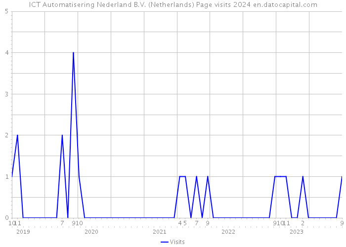 ICT Automatisering Nederland B.V. (Netherlands) Page visits 2024 