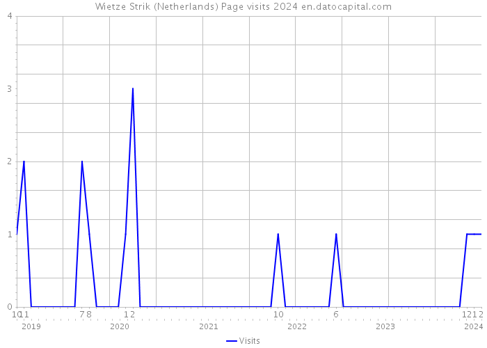 Wietze Strik (Netherlands) Page visits 2024 