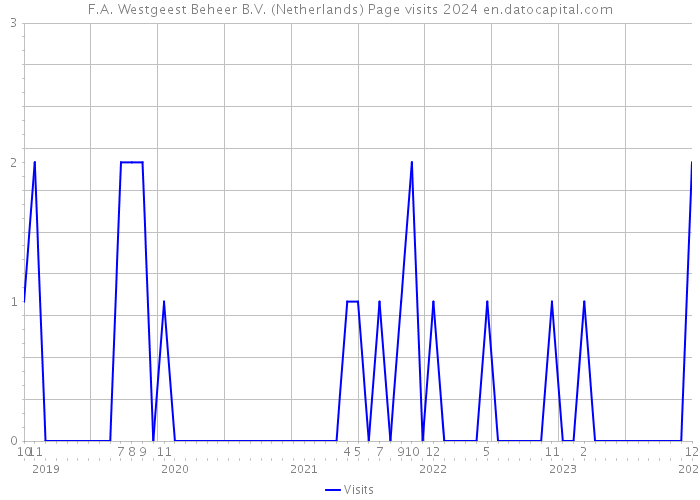 F.A. Westgeest Beheer B.V. (Netherlands) Page visits 2024 